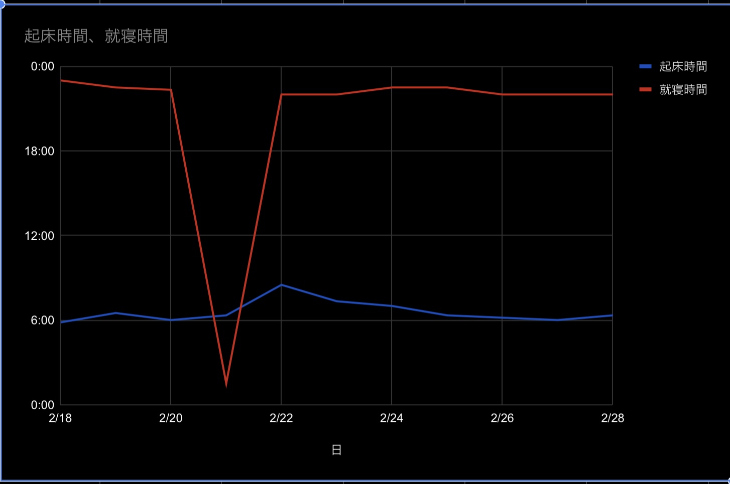 睡眠リズムの変化